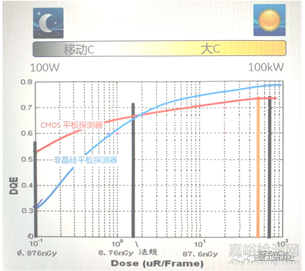 数字减影血管造影DSA发展趋势