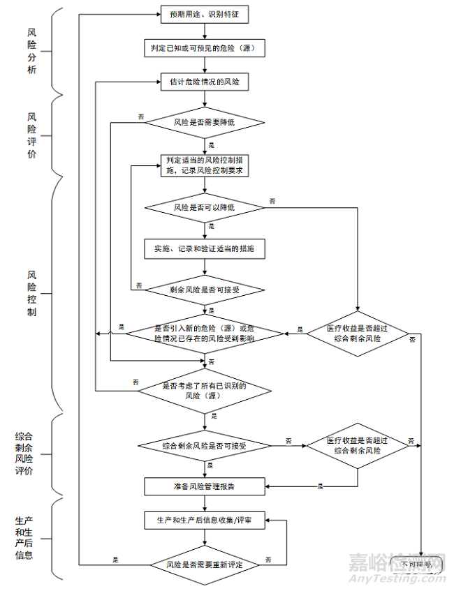 医疗器械全生命周期风险管理分析