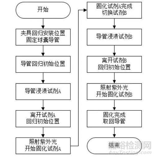 简述球囊导管亲水涂层固化方法和工艺