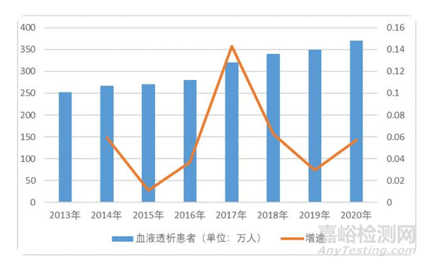 血液透析医疗器械技术与专利分析