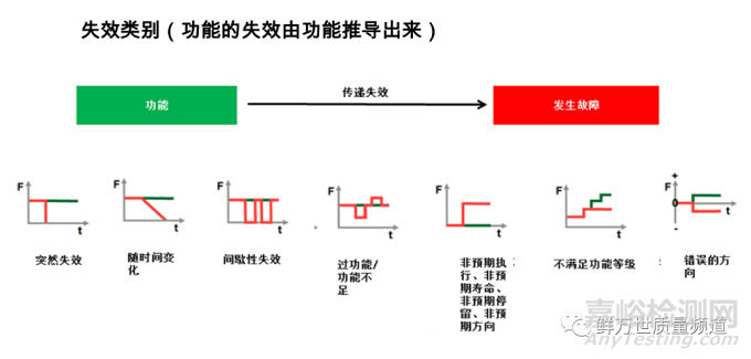 DFMEA之失效分析