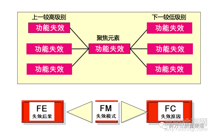 DFMEA之失效分析