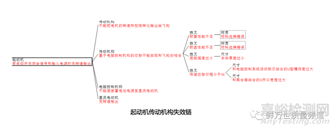 DFMEA之失效分析