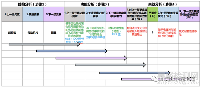 DFMEA之失效分析