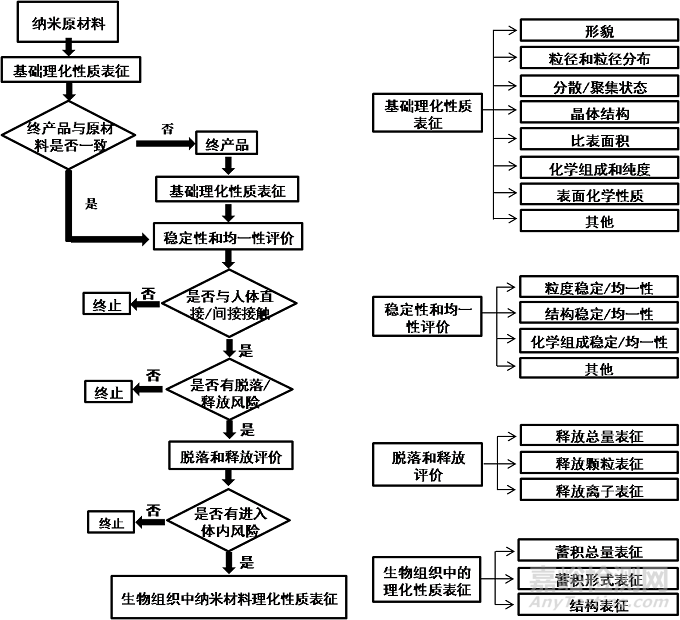 应用纳米材料的医疗器械安全性和有效性评价指导原则第二部分：理化表征