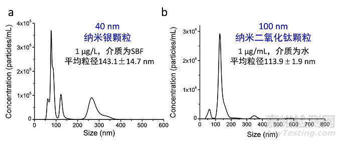 应用纳米材料的医疗器械安全性和有效性评价指导原则 第二部分：理化表征征求意见（附全文）