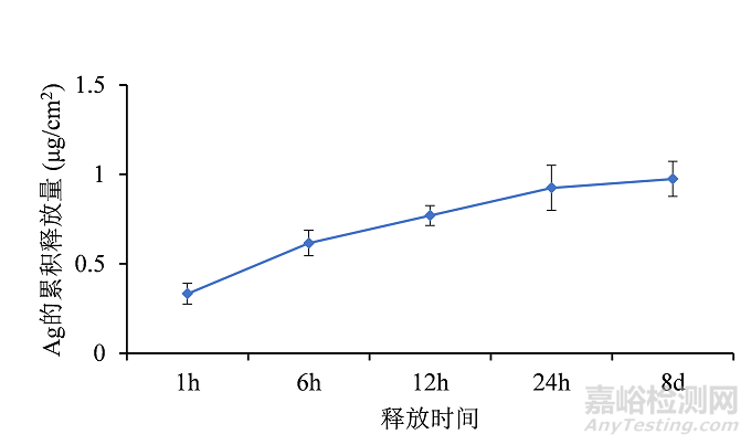 应用纳米材料的医疗器械安全性和有效性评价指导原则 第二部分：理化表征征求意见（附全文）