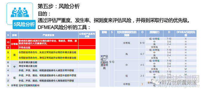 DFMEA之风险分析