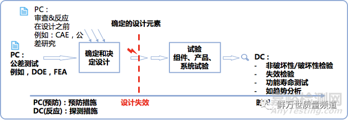 DFMEA之风险分析