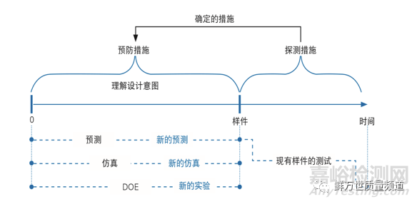 DFMEA之风险分析