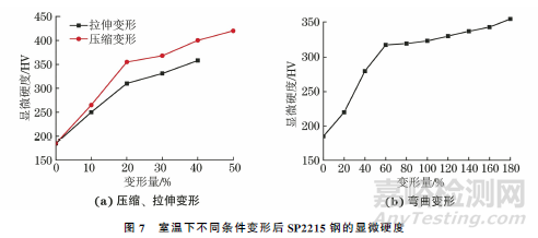 新型SP2215奥氏体耐热钢的室温变形行为