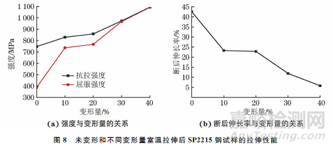 新型SP2215奥氏体耐热钢的室温变形行为