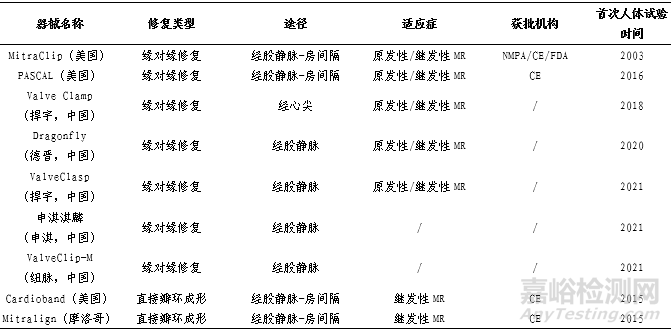 经导管二尖瓣治疗器械研究现状及新进展