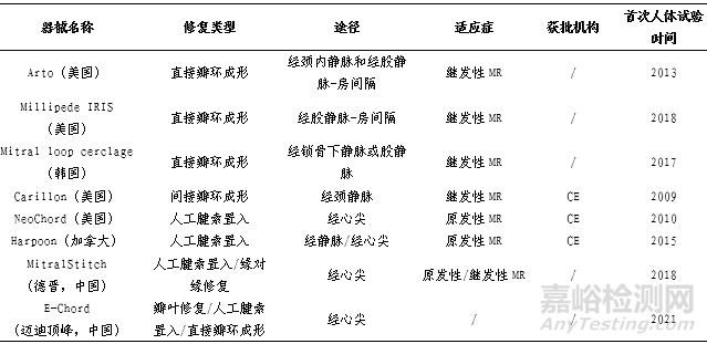 经导管二尖瓣治疗器械研究现状及新进展