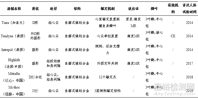 经导管二尖瓣治疗器械研究现状及新进展