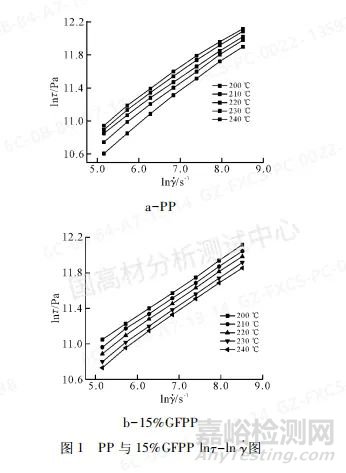 高压毛细管流变仪分析玻纤增强聚丙烯流变行为