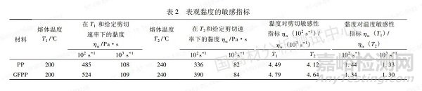 高压毛细管流变仪分析玻纤增强聚丙烯流变行为