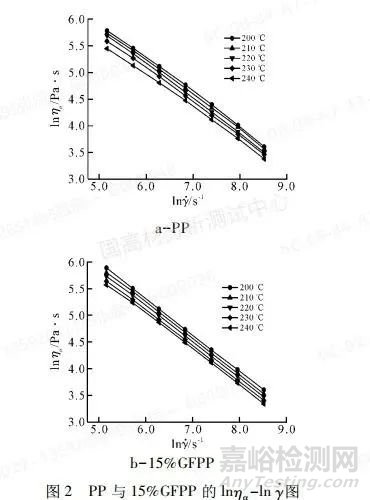 高压毛细管流变仪分析玻纤增强聚丙烯流变行为