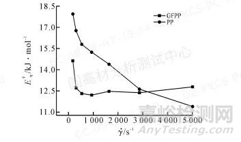 高压毛细管流变仪分析玻纤增强聚丙烯流变行为