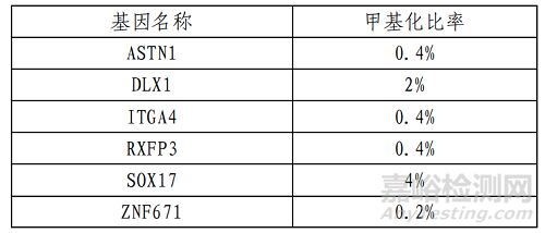 上海捷诺研发人 ASTN1、DLX1、ITGA4、RXFP3、SOX17、 ZNF671 基因甲基化检测试剂盒（荧光 PCR 法）做了哪些研发实验