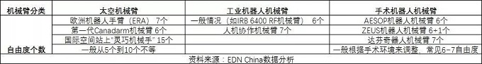 手术及工业机器人，机械臂自由度结构设计要点一览