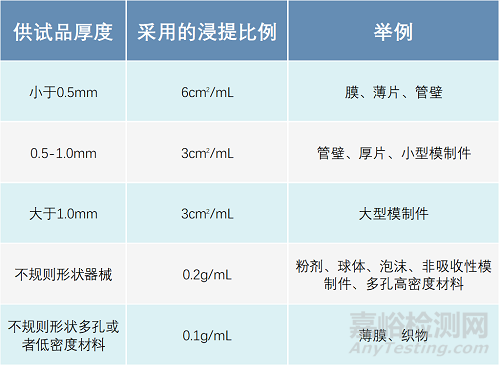 医疗器械生物相容性样品制备与浸提