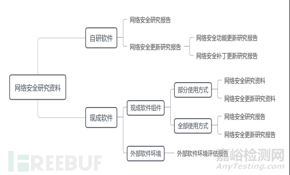 医疗器械网络安全注册申报要求解读与实践