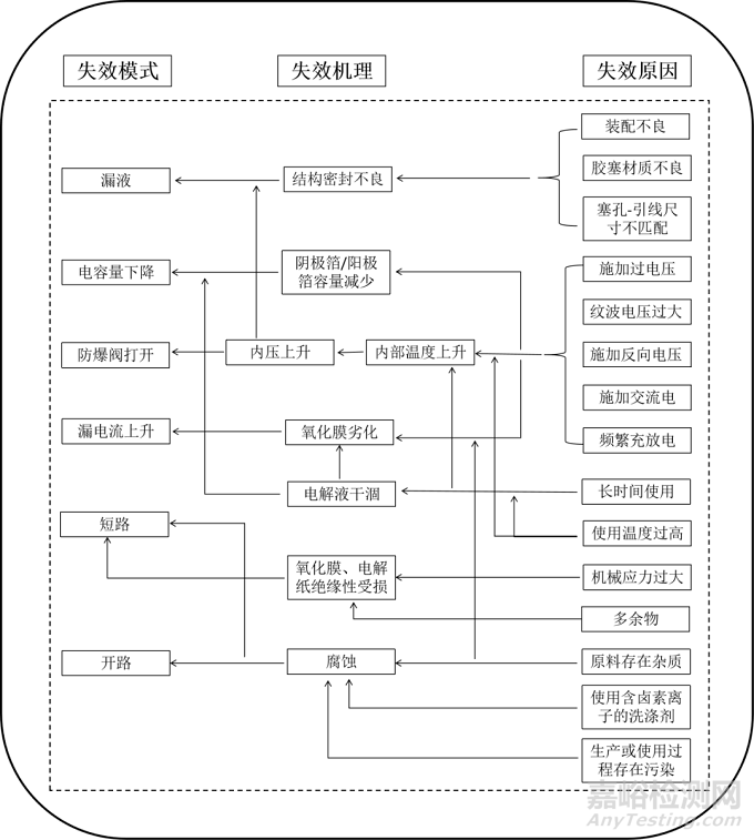 液体电解质铝电解电容器的腐蚀失效案例简介