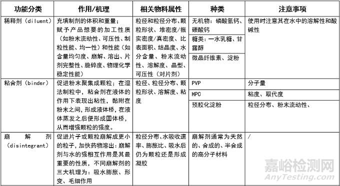 药用辅料性质及选择原则？