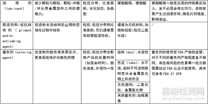 药用辅料性质及选择原则？