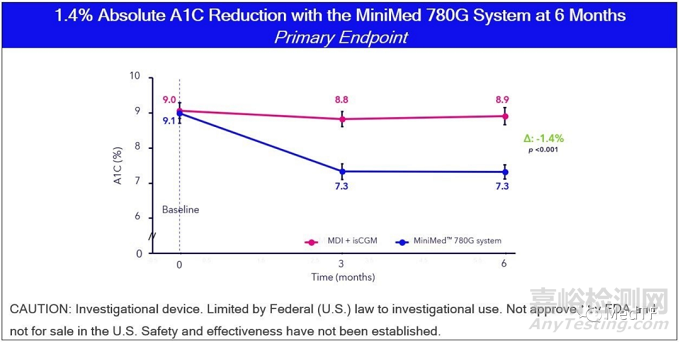 MiniMed 780G：所有血糖指标方面显著改善