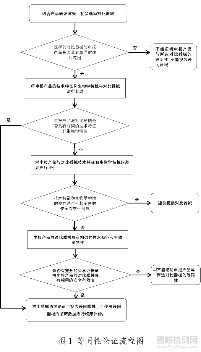 液相色谱串联质谱系统注册审查指导原则