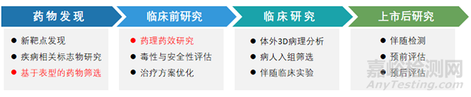 器官芯片的技术与制造，包括材料、加工与细胞培养