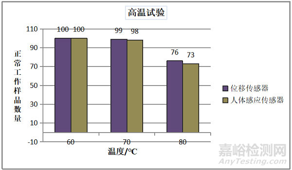 智能电力管廊传感器环境适应性和防护等级试验