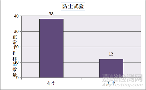 智能电力管廊传感器环境适应性和防护等级试验