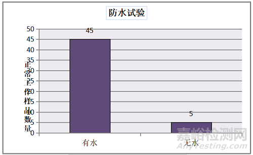 智能电力管廊传感器环境适应性和防护等级试验