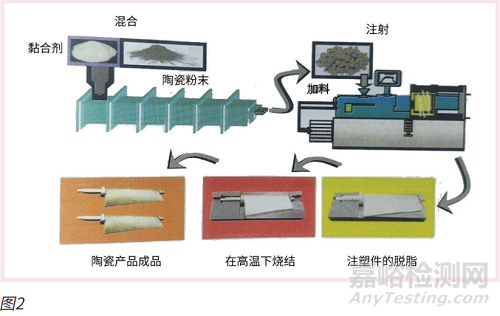 陶瓷粉末注射成型工艺要点汇总