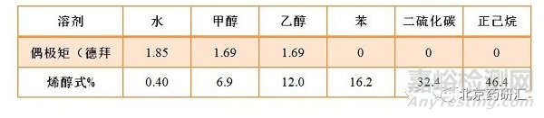 浅析HPLC&烯醇式酮式异构互变