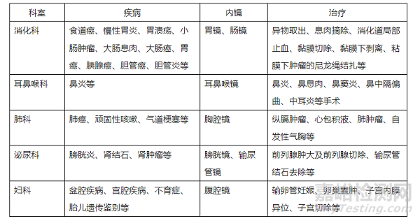 一次性内窥镜技术突破与市场变革