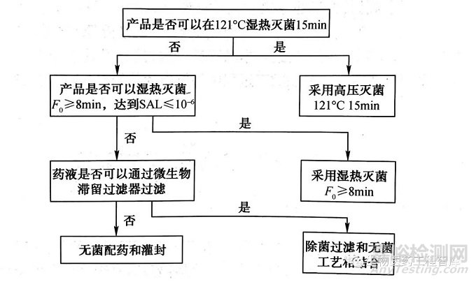 注射剂无菌的无菌工艺验证