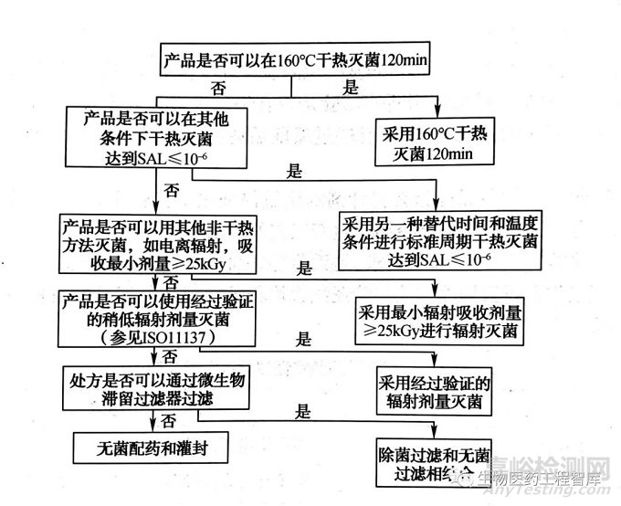 注射剂无菌的无菌工艺验证