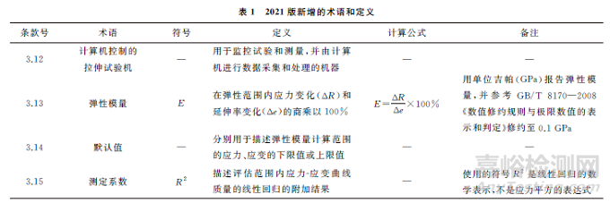 GB/T 228.1—2021金属材料拉伸试验标准主要修改内容的对照与理解