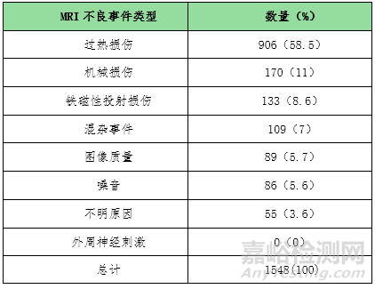 磁共振成像系统（MRI）相关不良事件分析