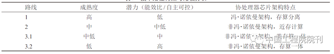 我国智能机器人核心芯片技术发展战略研究