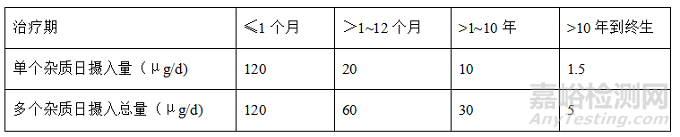 新药研发中遗传毒性杂质的研究方法