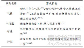 激光增材制造成形316L不锈钢的研究进展