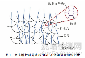 激光增材制造成形316L不锈钢的研究进展