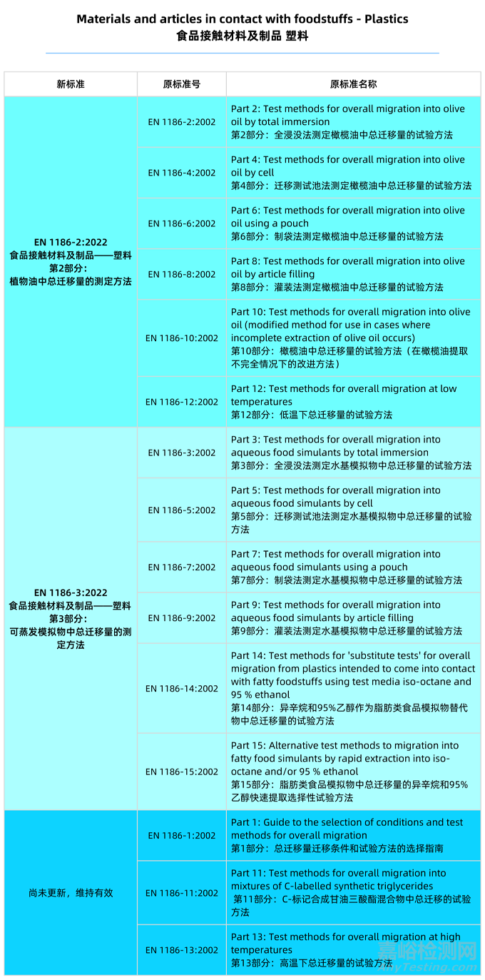 EN 1186食品接触材料总迁移量新版测试标准解读