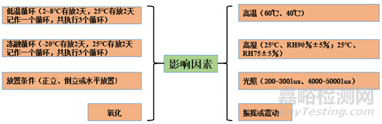 药物制剂的影响因素稳定性、加速稳定性、长期稳定性、运输稳定性、使用稳定性