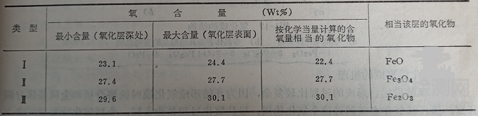 氧化层的组织结构及其影响因素